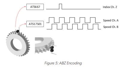 EV Traction Motor Requirements and Speed Sensor Solutions Figure: 5 ABZ Encoding Image