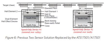 EV Traction Motor Requirements and Speed Sensor Solutions Figure: 6 Previous Two Sensor Solution Replaced by the ATS17501/A17501