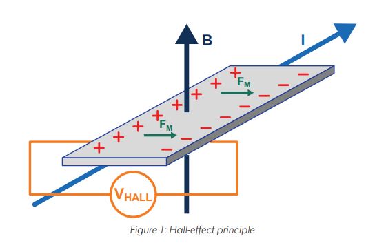 Current Sensing for Power Delivery Figure 1 Image Hall Effect Principle