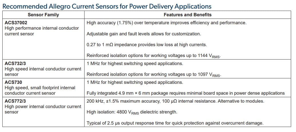 Current Sensing for Power Delivery: Recommended Allegro Current Sensors for Power Delivery Table