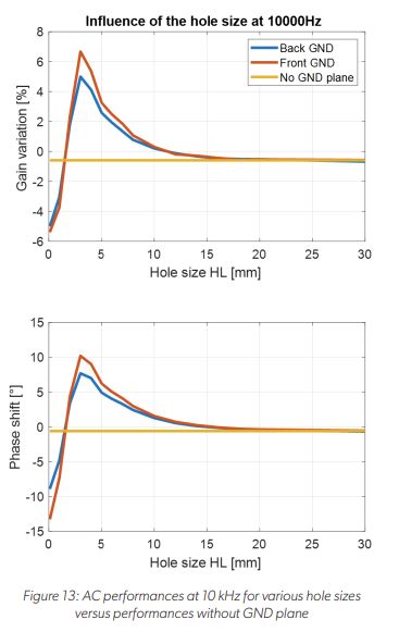 PCB Ground Plane Optimization for Contactless Current Sensor Applications: Figure 13 AC performances at 10kHz