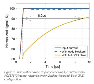 PCB Ground Plane Optimization for Contactless Current Sensor Applications: Figure 16 Transient behavior response time