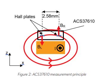 PCB Ground Plane Optimization for Contactless Current Sensor Applications Figure 2: ACS37610 Measurement Principle