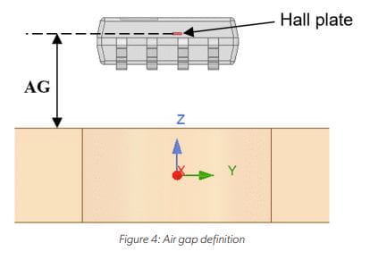 PCB Ground Plane Optimization for Contactless Current Sensor Applications Figure 4: Air Gap Definition