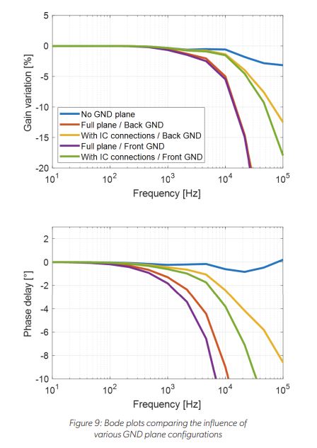 PCB Ground Plane Optimization for Contactless Current Sensor Applications: Figure 9 Bode plots comparing the influence of various GND plane configurations
