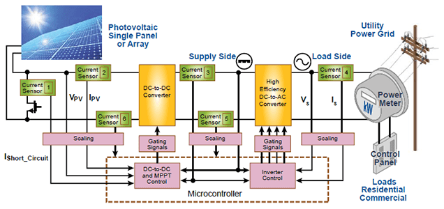 Building blocks for a renewable electric grid