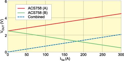 Simulation of Output. Results using ACS758xCB-150 devices in suggested circuit for combining outputs (figure 6).