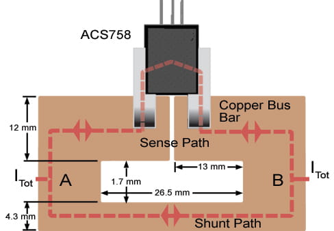 Equally divides ITot using an ACS758 device in series on a 1-mm-thick copper bus bar.