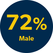DEI, Diversity, Equity and Inclusion 72 Percent Male Image