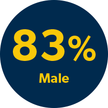 DEI, Diversity, Equity and Inclusion , 83 percent male image