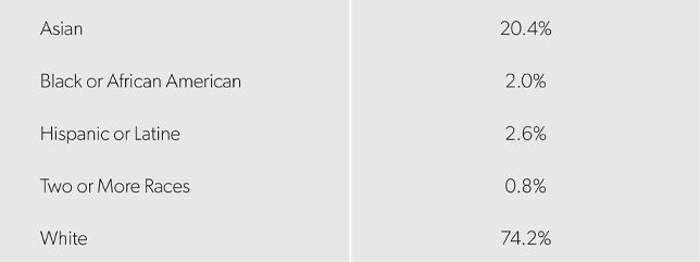 DEI, Diversity, Equity and Inclusion Race and Ethnicity by US Population