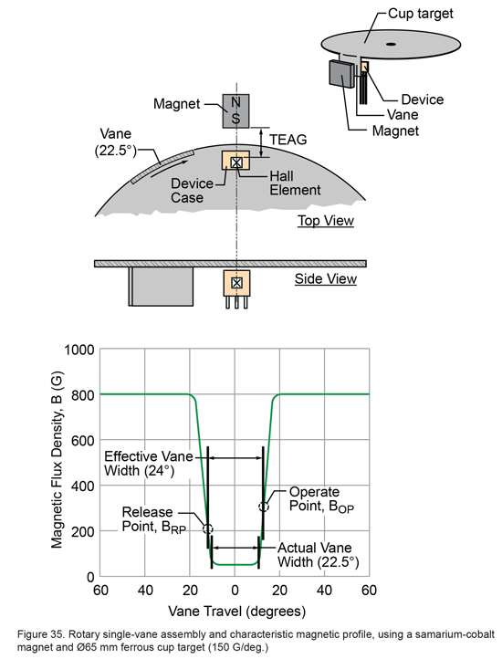 Rotary single-vane assembly and characteristic magnetic profile, using a samarium-cobalt magnet and Ø65 mm ferrous cup target (150 G/deg.)