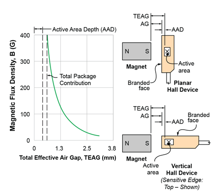 Definition of total effective air gap, active area depth, and demonstration of the effects of the package itself on magnetic signal strength