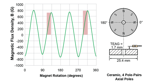 Magnetic flux characteristic of a ring magnet