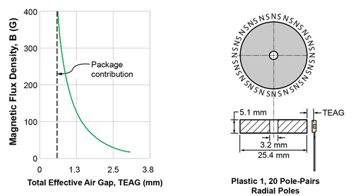 Figure 25. Demonstration of the effect of narrow pole pitch on magnetic signal strength