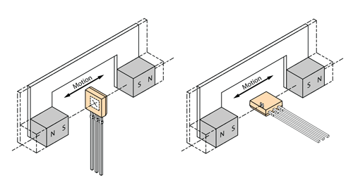 Example of a push-push head-on compound magnet configuration (either the Hall device or the magnet assembly can be stationary), with south poles toward both the branded face and the back side