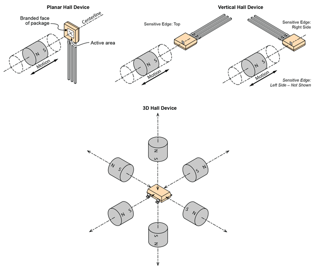 Operation of a Hall-effect device is activated by the motion of a magnet relative to the plane and centerline of the active area of the device