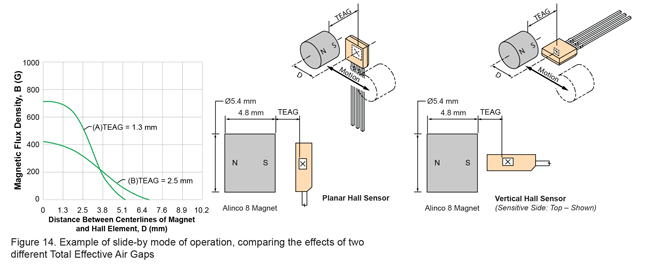 Example of slide-by mode of operation, comparing the effects of two different Total Effective Air Gaps