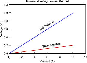 Figure 10, shunt resistor, hall effect measurement