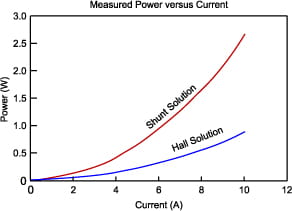 Figure 8, shunt resistor, hall effect measurement