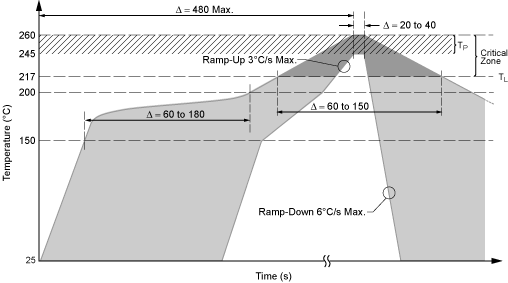 pb Reflow Profile