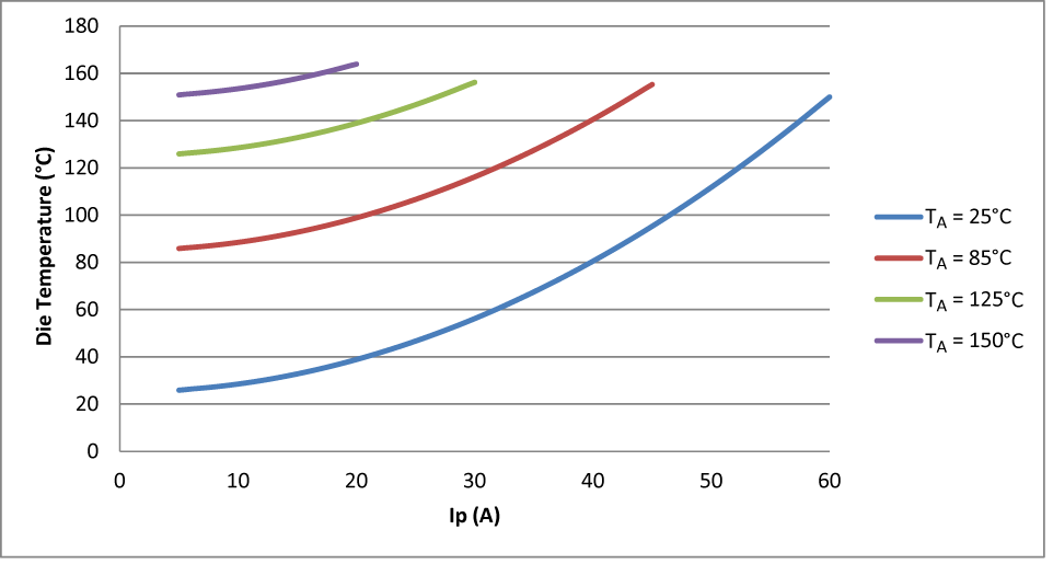 Die temperature