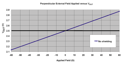 Effect of a perpendicular field on unshielded ACS714 and ACS715