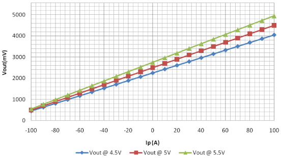 一次电流与输出电压