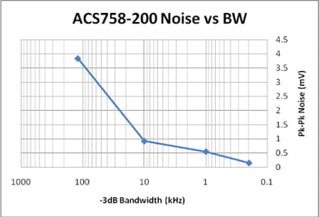 噪声和电流分辨率