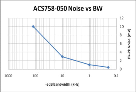 噪声和电流分辨率