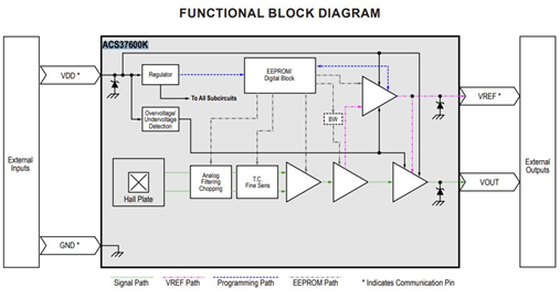 ACS37600: 400kHz, High-Precision Linear Sensor IC with Vref and Overcurrent Fault Functional Block Diagram