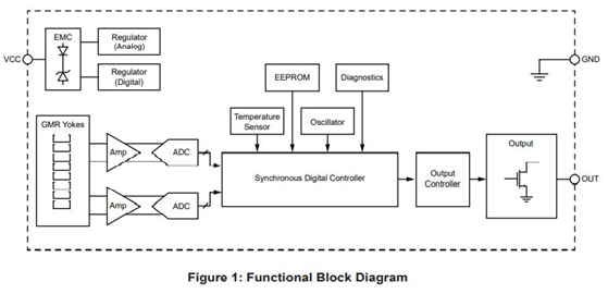 ATS16951: GMR Speed and Direction Crankshaft Position Sensor Functional Block Diagram