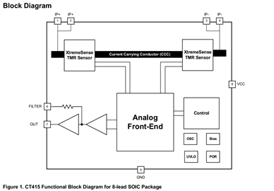 CT41x: 1 MHz, High Precision XtremeSense TMR Isolated Current Sensor inn SOIC-8 Package Functional Block Diagram