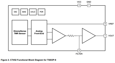 CT452: 1MHz Bandwidth Contactless Current Sensor with Common Mode Field Rejection and <1% Total Error Functional Block Diagram