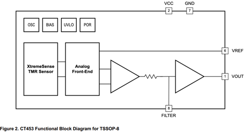 CT453: 1MHz Bandwidth Contactless Current Sensor with Common Mode Field Rejection and <1% Total Error Functional Block Diagram