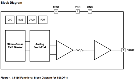CT455: 1 MHz Bandwidth Contactless Current Sensor Optimized for High dV/dt Applications Functional Block Diagram