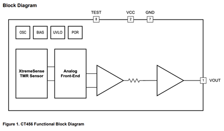 CT456: 1MHz Bandwidth Differential Contactless Current Sensor with Common Mode Field Rejection and Optimized for High dV/dt Applications Functional Block Diagram