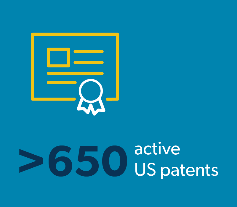 Over 650 active US patents