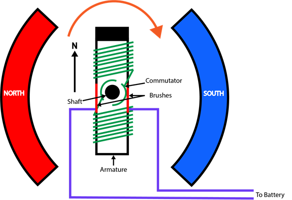 Brushed DC Motor