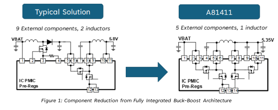 Streamlining Automotive Power Design in Safety Critical Systems