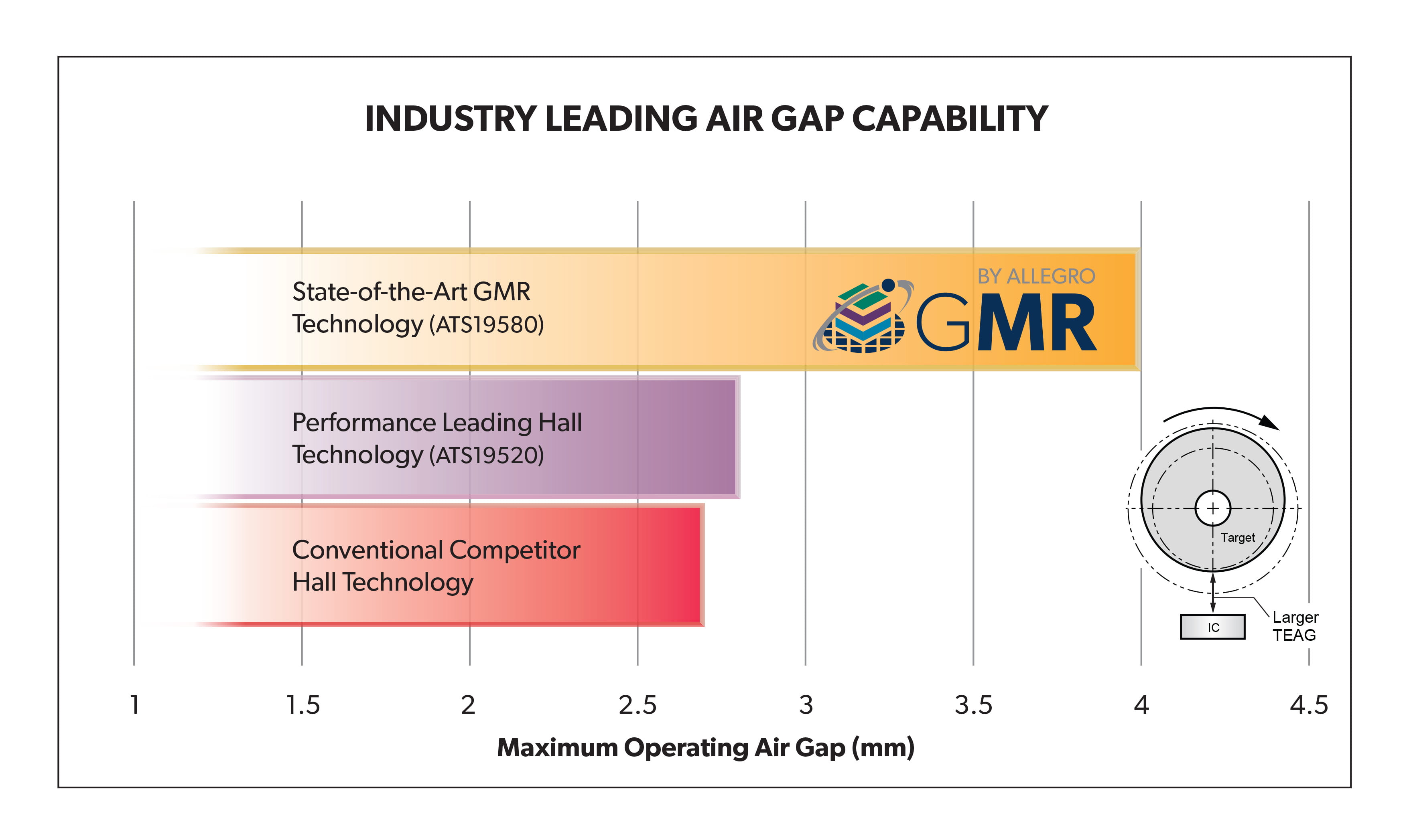 Large Air Gap GMR Transmission Speed and Direction Sensor IC with ASIL ...