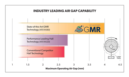 ATS19580 air gap graph