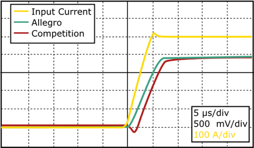Current Sensors Innovations