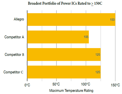 150°C 以上の定格のパワー IC の幅広いポートフォリオ