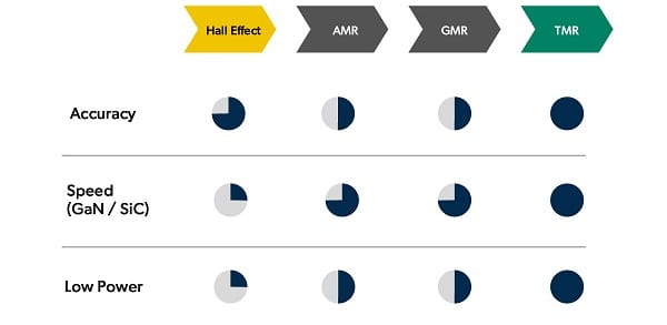 Hall-Effect vs AMR vs GMR vs TMR Diagram