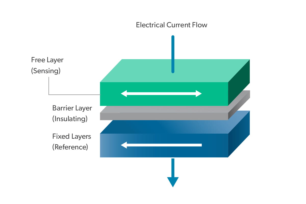 TMR Electrical Current Flow Diagram showing the Free Layer, Barrier Layer, and Fixed Layers