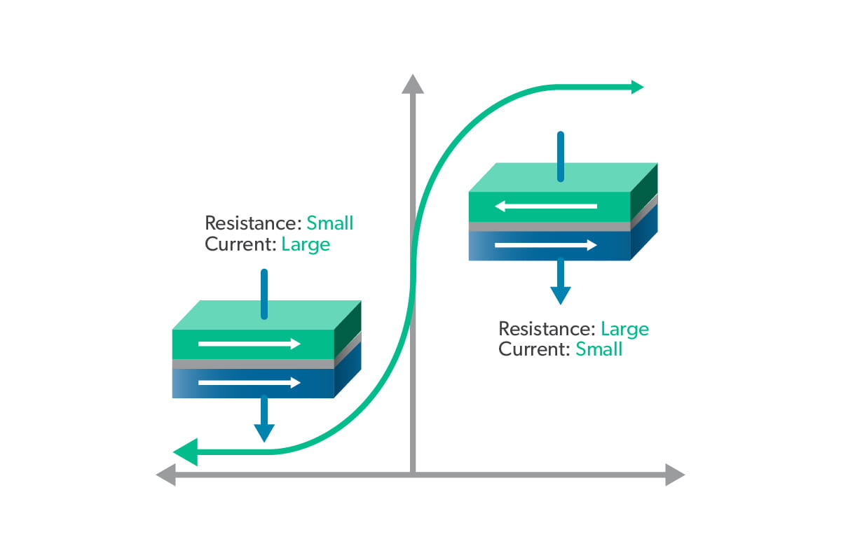 TMR Resistance vs Current Diagram Image