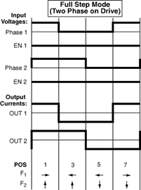 Full-Step Chart