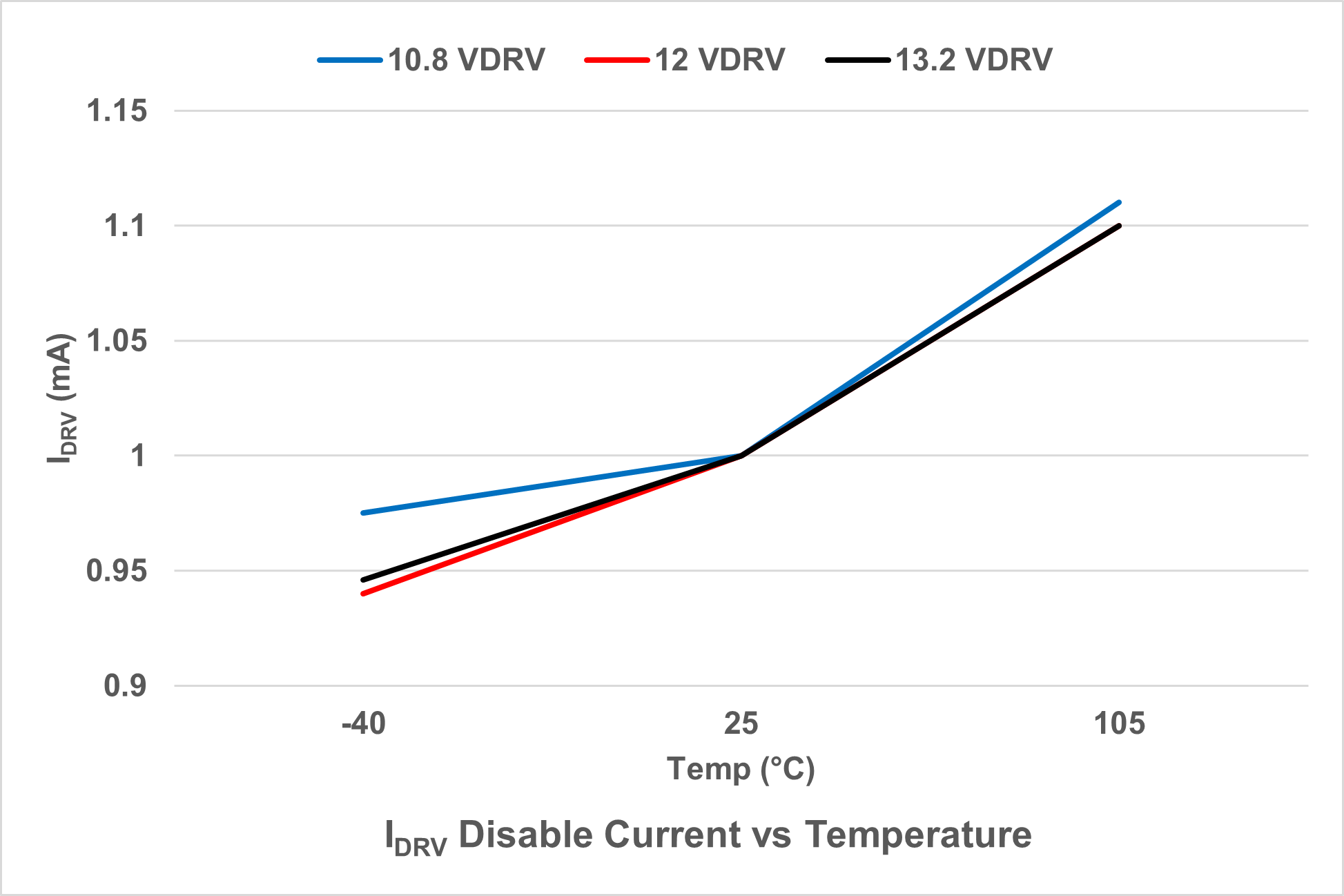 Idrv disable vs temp