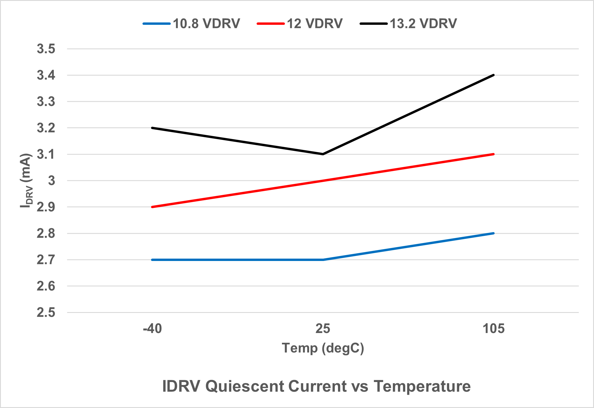 Idrv quiescent vs Temp